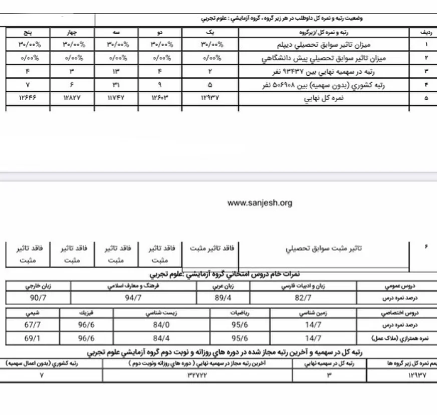 سارا احمدی کارنامه کنکور